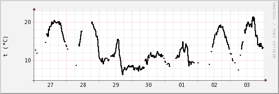 wykres przebiegu zmian windchill temp.