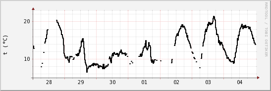 wykres przebiegu zmian windchill temp.