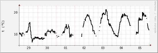 wykres przebiegu zmian windchill temp.