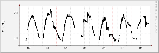 wykres przebiegu zmian windchill temp.