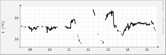 wykres przebiegu zmian windchill temp.