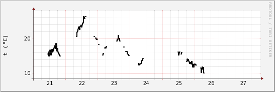 wykres przebiegu zmian windchill temp.