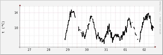 wykres przebiegu zmian windchill temp.