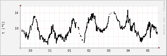 wykres przebiegu zmian windchill temp.