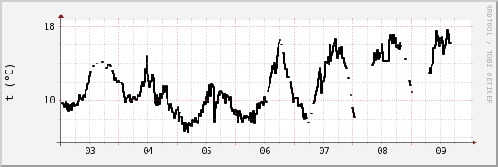 wykres przebiegu zmian windchill temp.