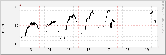 wykres przebiegu zmian windchill temp.
