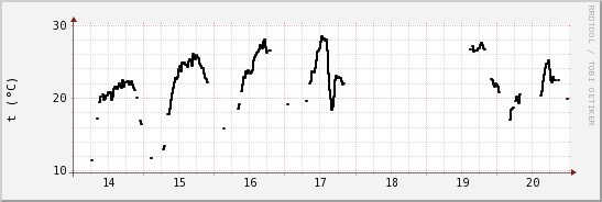 wykres przebiegu zmian windchill temp.