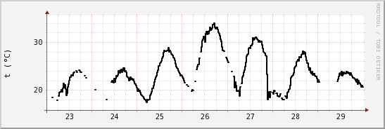 wykres przebiegu zmian windchill temp.