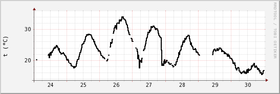 wykres przebiegu zmian windchill temp.