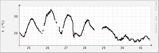 wykres przebiegu zmian windchill temp.