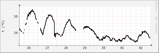 wykres przebiegu zmian windchill temp.