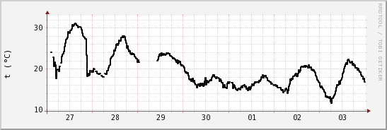 wykres przebiegu zmian windchill temp.