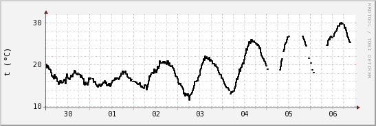 wykres przebiegu zmian windchill temp.