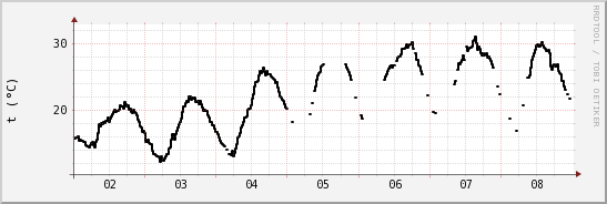 wykres przebiegu zmian windchill temp.