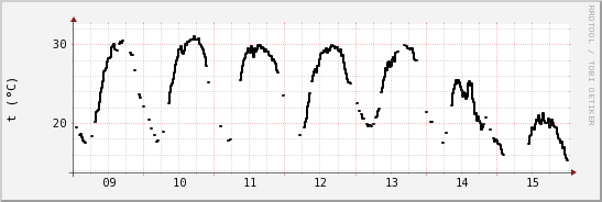 wykres przebiegu zmian windchill temp.