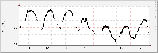 wykres przebiegu zmian windchill temp.