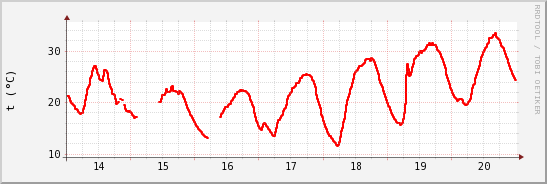 wykres przebiegu zmian temp powietrza