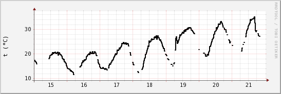 wykres przebiegu zmian windchill temp.