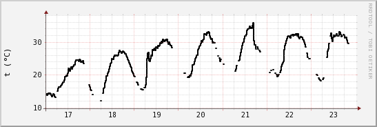 wykres przebiegu zmian windchill temp.