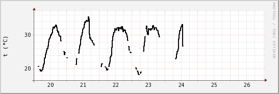 wykres przebiegu zmian windchill temp.