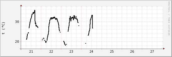 wykres przebiegu zmian windchill temp.