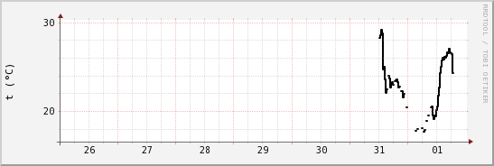 wykres przebiegu zmian windchill temp.