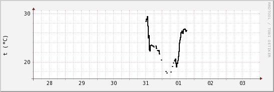 wykres przebiegu zmian windchill temp.