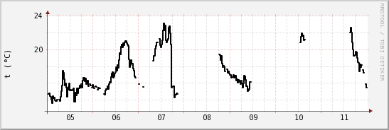 wykres przebiegu zmian windchill temp.