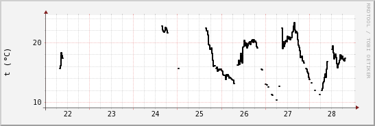 wykres przebiegu zmian windchill temp.