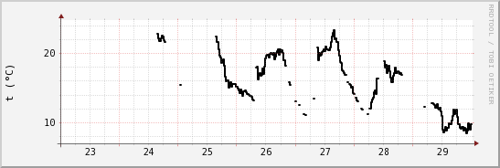 wykres przebiegu zmian windchill temp.