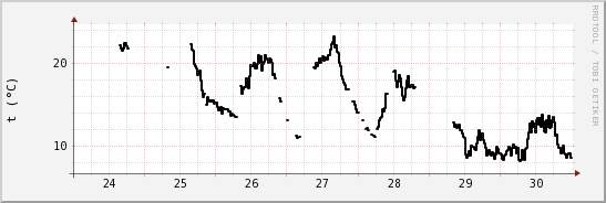 wykres przebiegu zmian windchill temp.