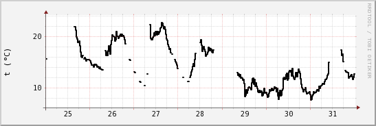 wykres przebiegu zmian windchill temp.