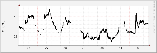 wykres przebiegu zmian windchill temp.