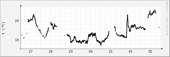 wykres przebiegu zmian windchill temp.