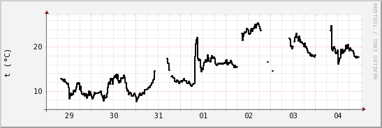 wykres przebiegu zmian windchill temp.