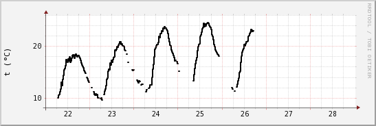 wykres przebiegu zmian windchill temp.