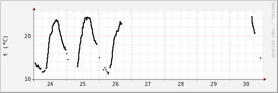wykres przebiegu zmian windchill temp.