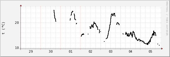 wykres przebiegu zmian windchill temp.