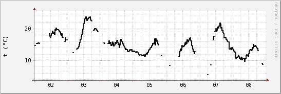 wykres przebiegu zmian windchill temp.