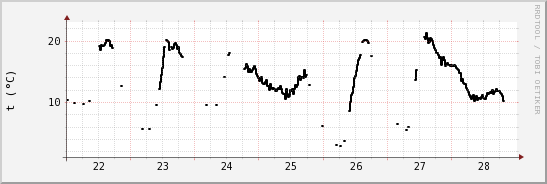 wykres przebiegu zmian windchill temp.