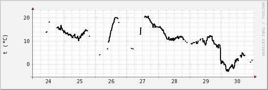 wykres przebiegu zmian windchill temp.