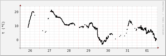 wykres przebiegu zmian windchill temp.