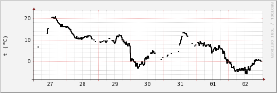 wykres przebiegu zmian windchill temp.