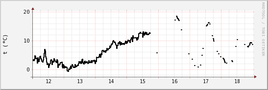 wykres przebiegu zmian windchill temp.