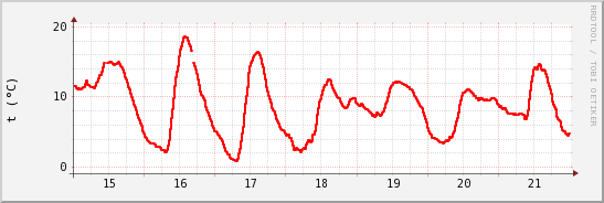 wykres przebiegu zmian temp powietrza