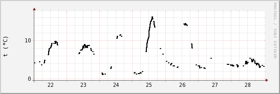 wykres przebiegu zmian windchill temp.