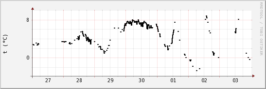 wykres przebiegu zmian windchill temp.