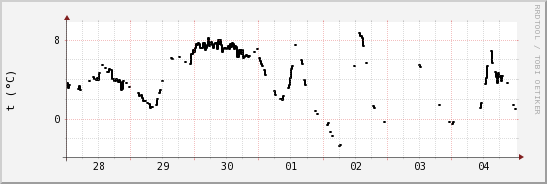 wykres przebiegu zmian windchill temp.