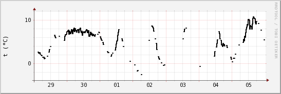 wykres przebiegu zmian windchill temp.