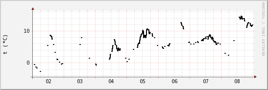 wykres przebiegu zmian windchill temp.